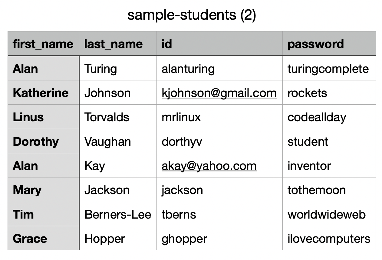 A sample of the csv format necessary for uploading to Classkick. Four columns have headers that read first_name, last_name, id, and password.