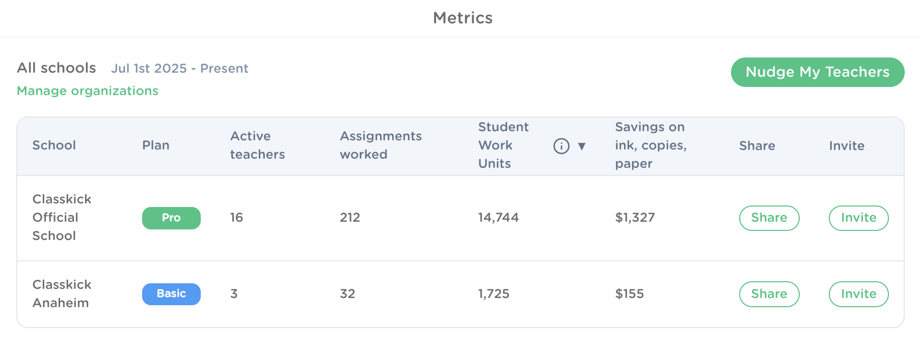 Metrics dashboard showing the school name and total number of active teachers, assignments worked, student work units, and savings on ink, copies, paper. 
